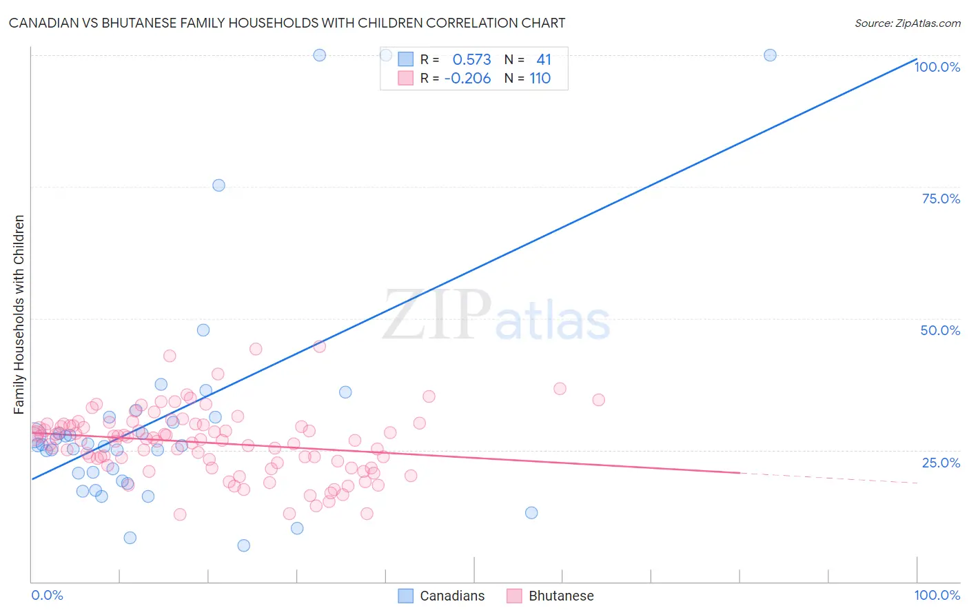 Canadian vs Bhutanese Family Households with Children