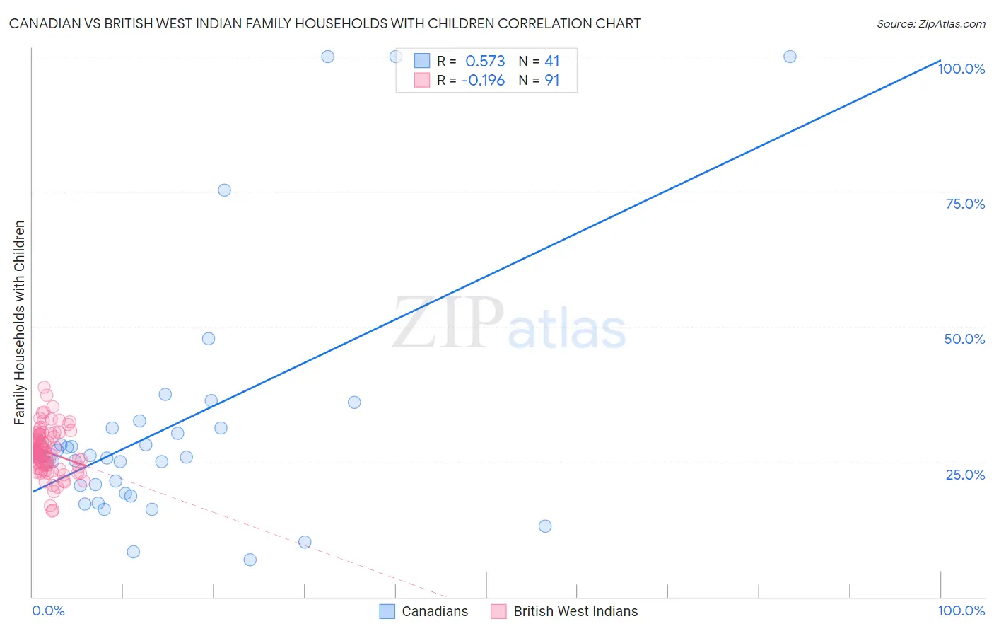 Canadian vs British West Indian Family Households with Children