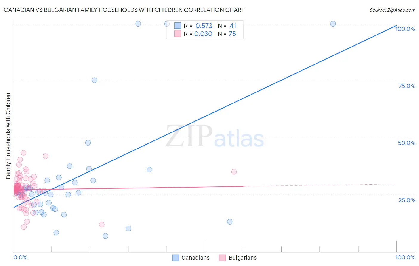 Canadian vs Bulgarian Family Households with Children