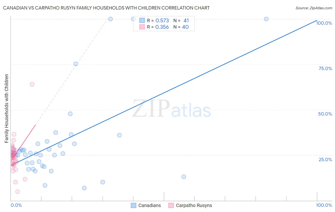 Canadian vs Carpatho Rusyn Family Households with Children