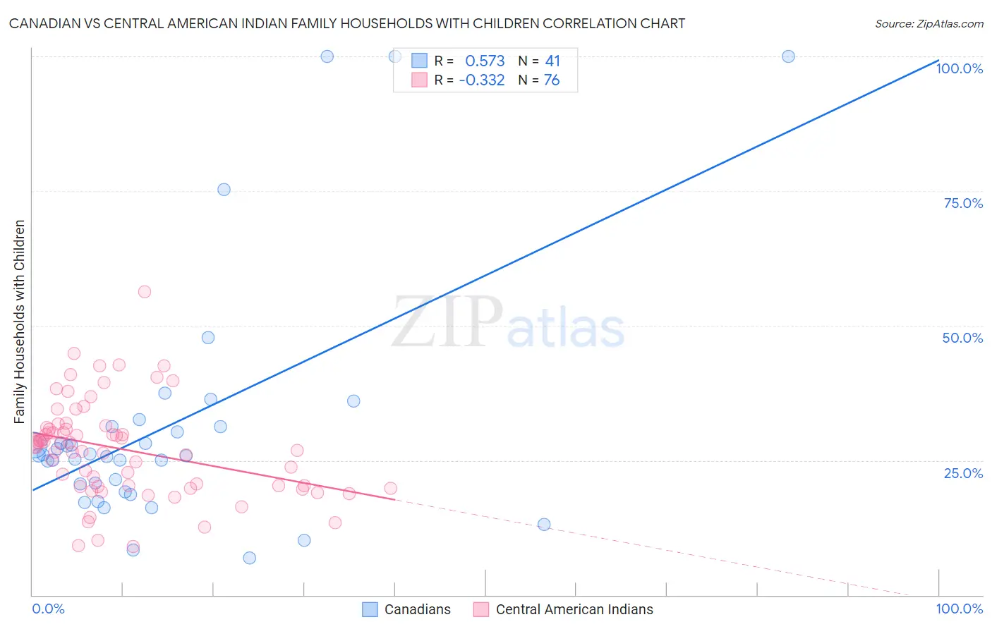 Canadian vs Central American Indian Family Households with Children