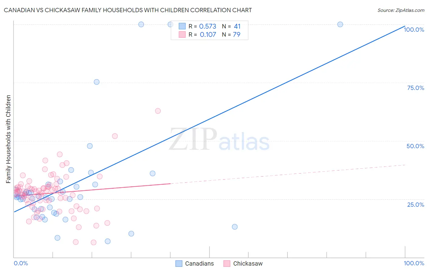 Canadian vs Chickasaw Family Households with Children