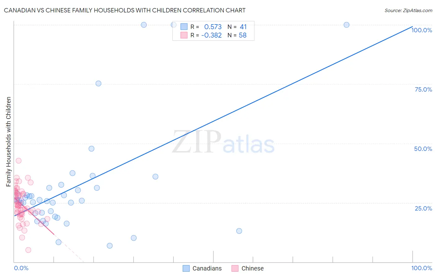Canadian vs Chinese Family Households with Children