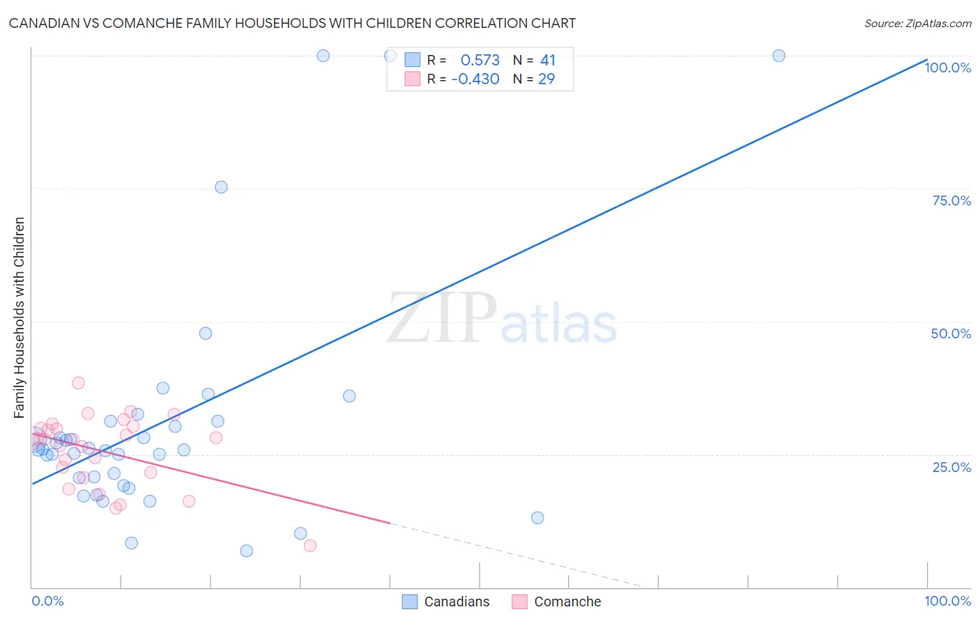 Canadian vs Comanche Family Households with Children