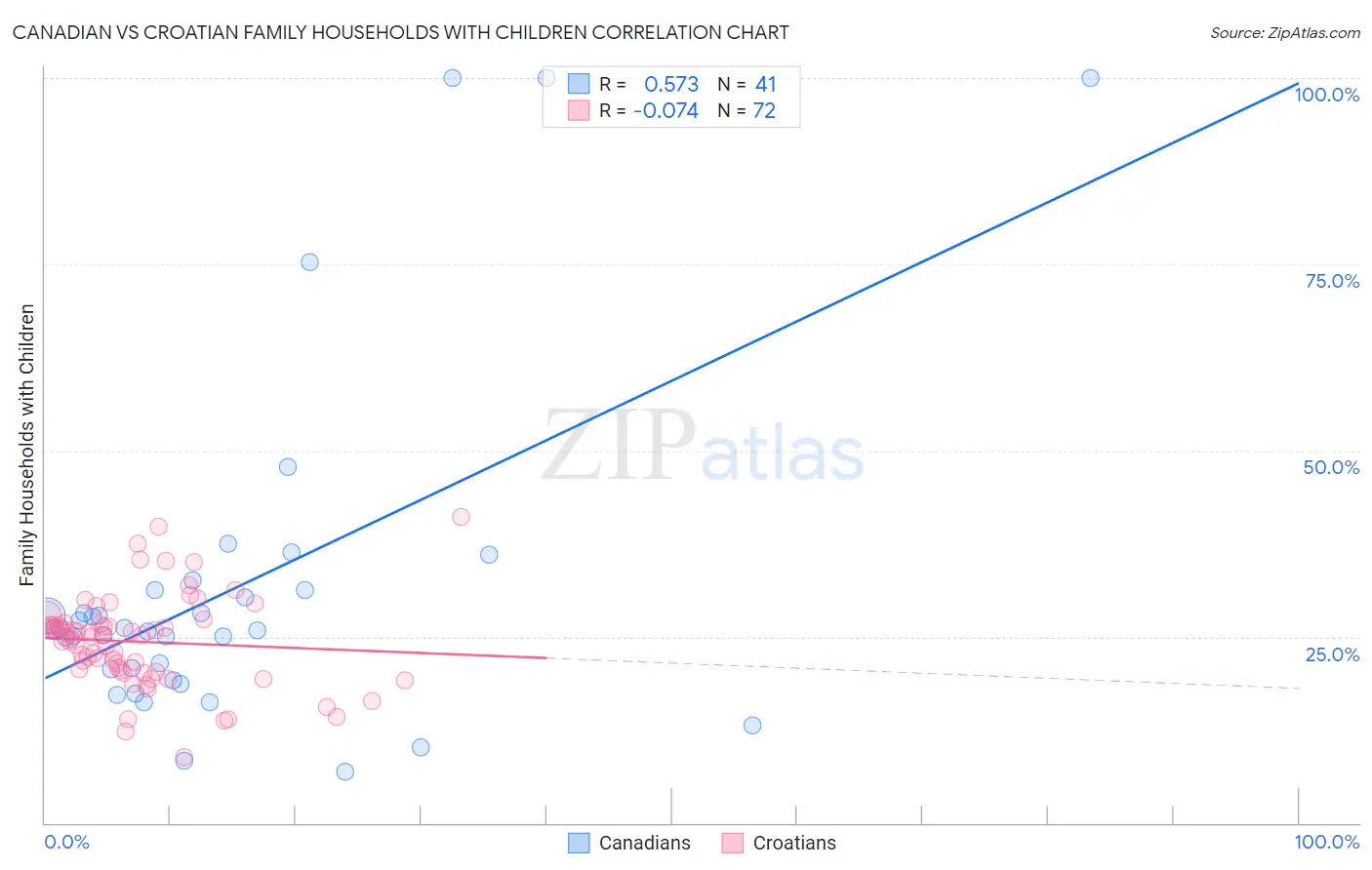 Canadian vs Croatian Family Households with Children