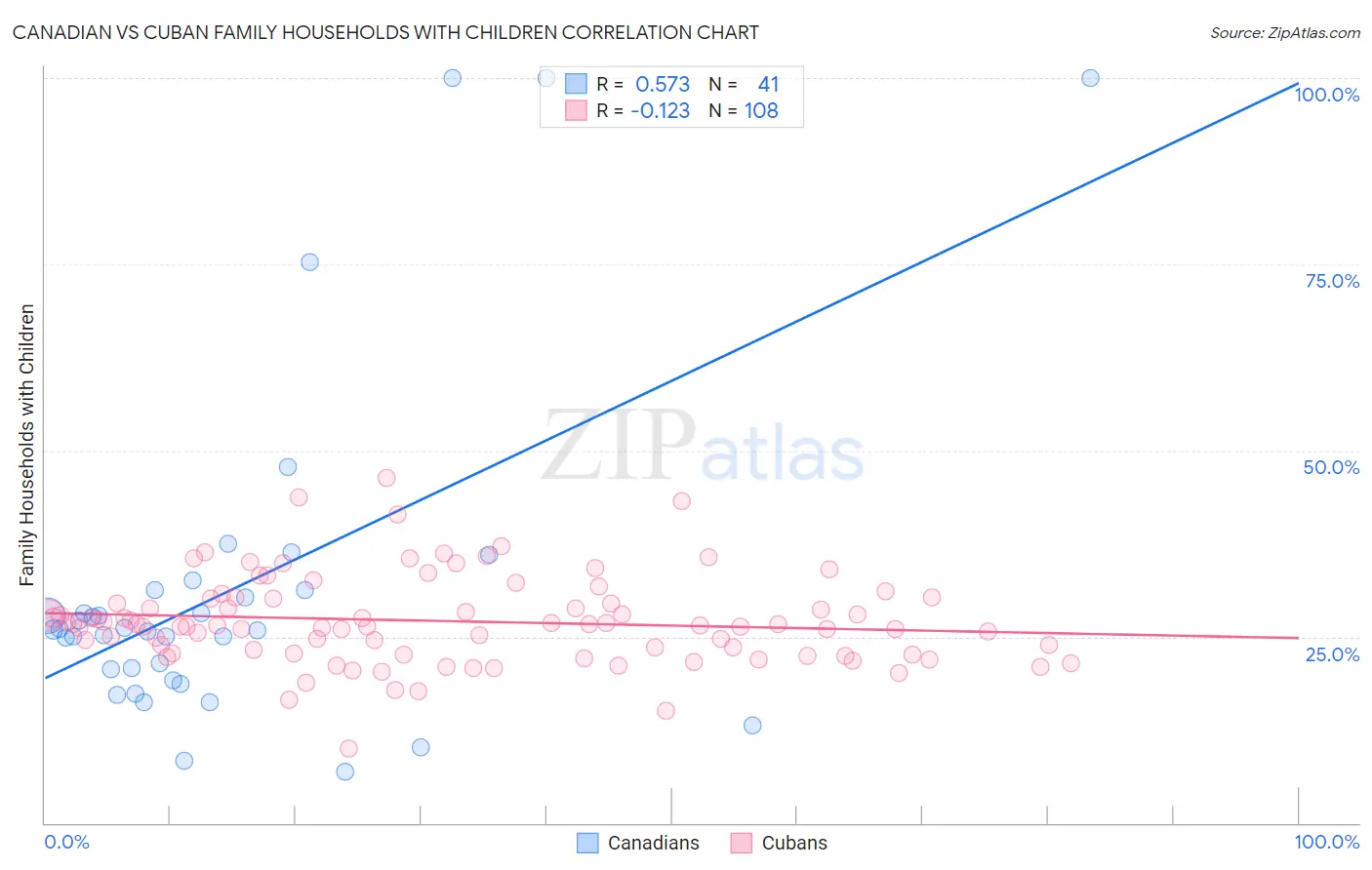 Canadian vs Cuban Family Households with Children