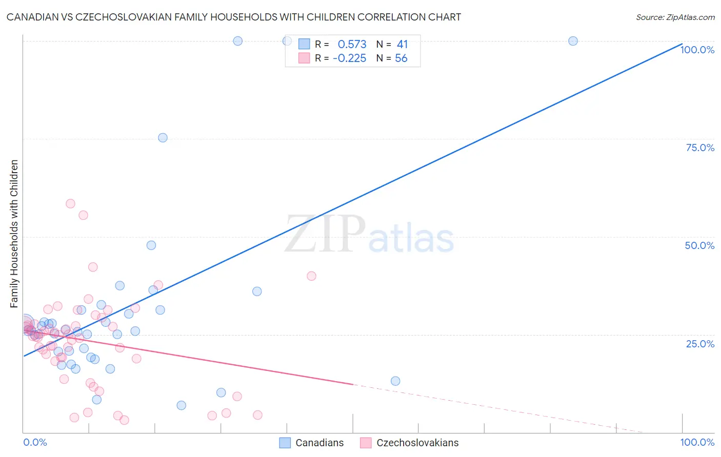 Canadian vs Czechoslovakian Family Households with Children