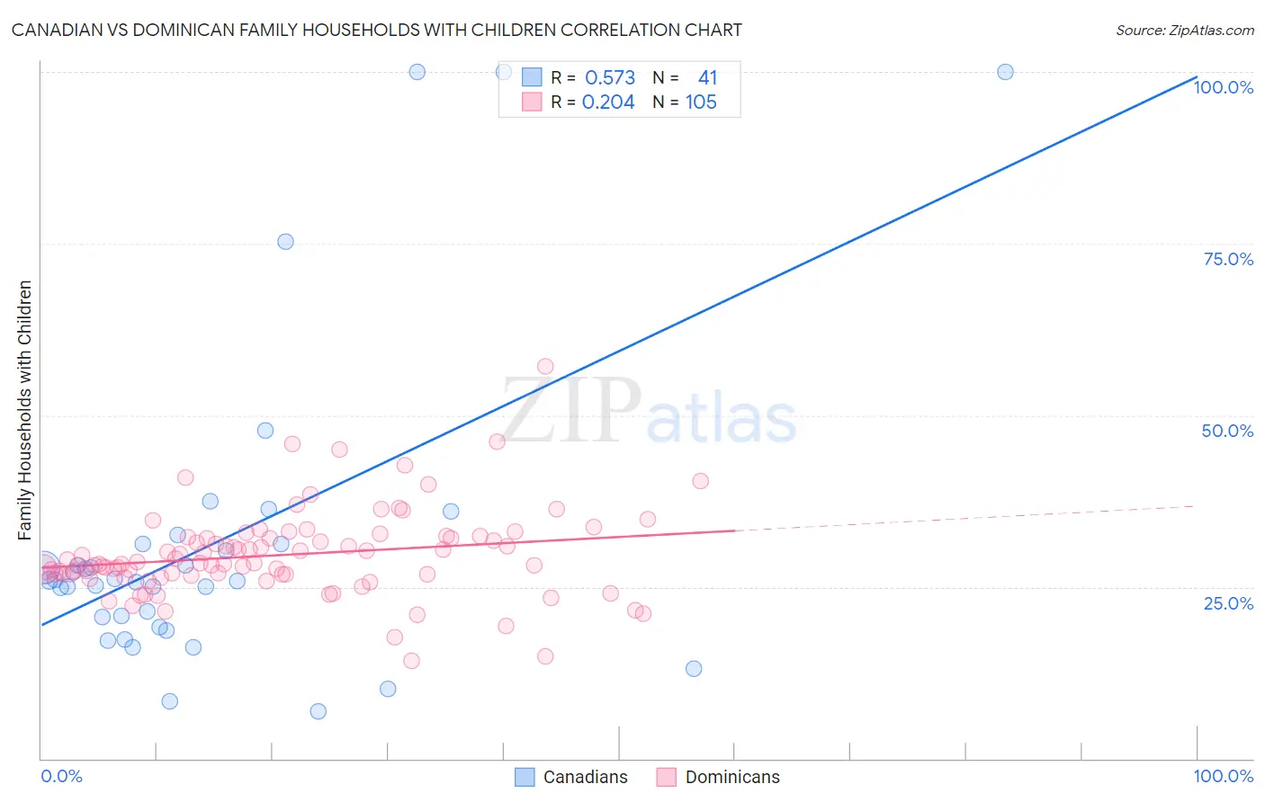 Canadian vs Dominican Family Households with Children