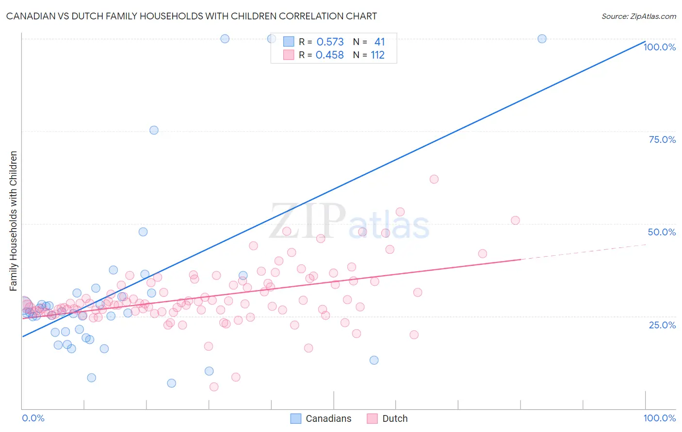 Canadian vs Dutch Family Households with Children