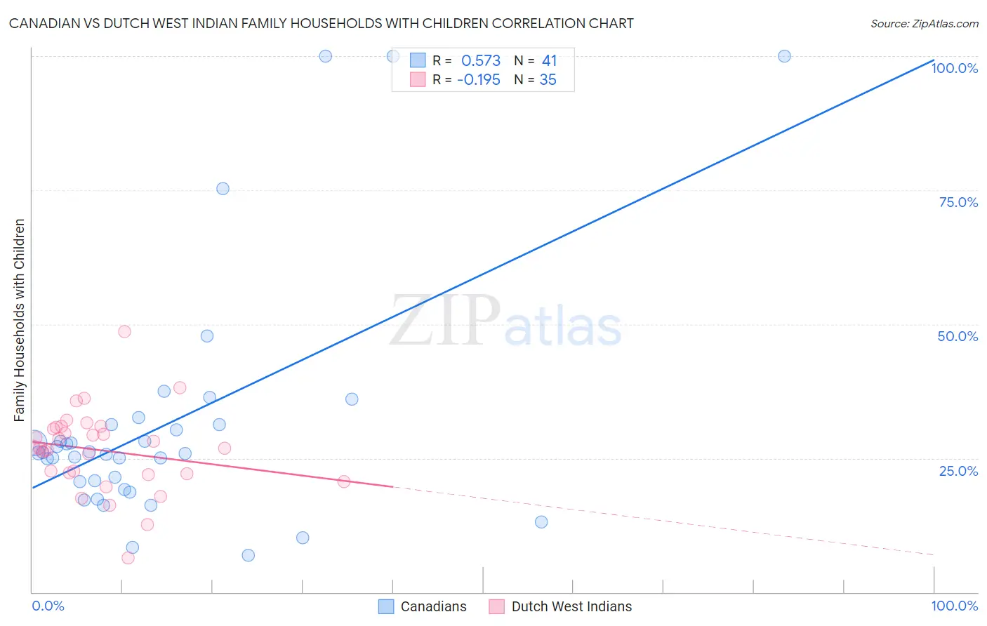 Canadian vs Dutch West Indian Family Households with Children