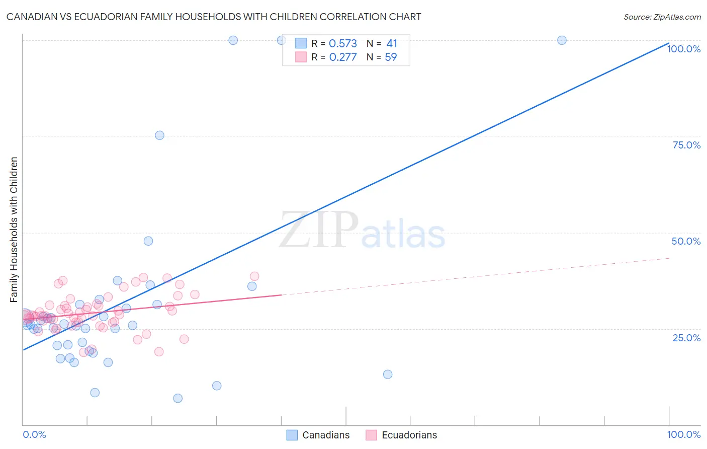 Canadian vs Ecuadorian Family Households with Children