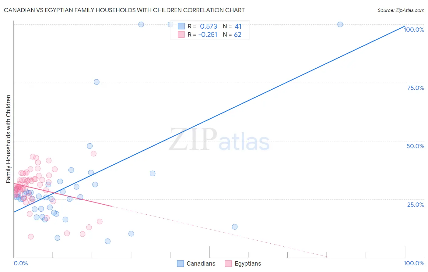 Canadian vs Egyptian Family Households with Children