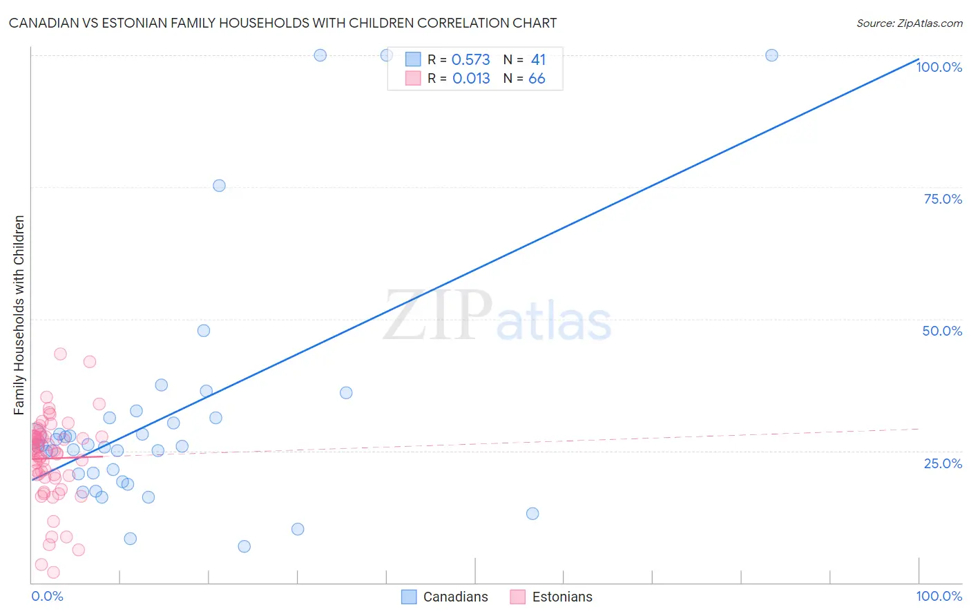 Canadian vs Estonian Family Households with Children