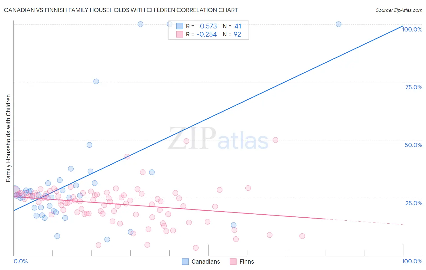 Canadian vs Finnish Family Households with Children