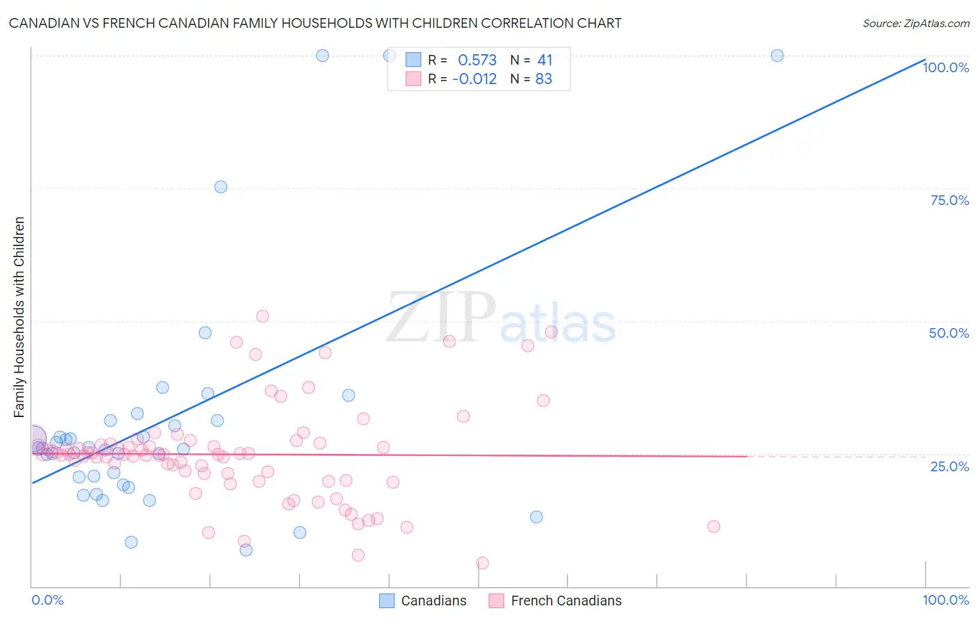 Canadian vs French Canadian Family Households with Children