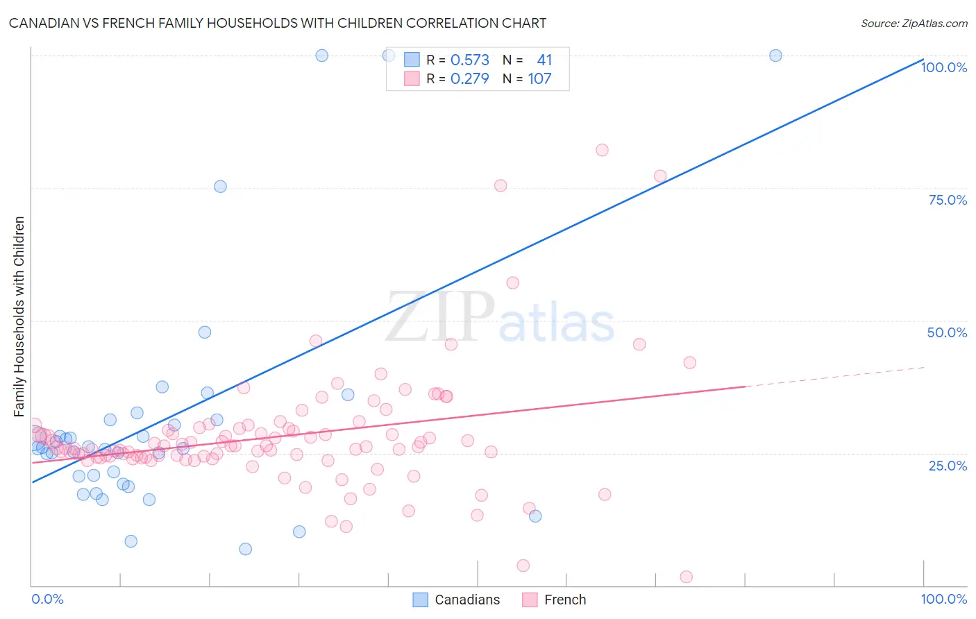 Canadian vs French Family Households with Children