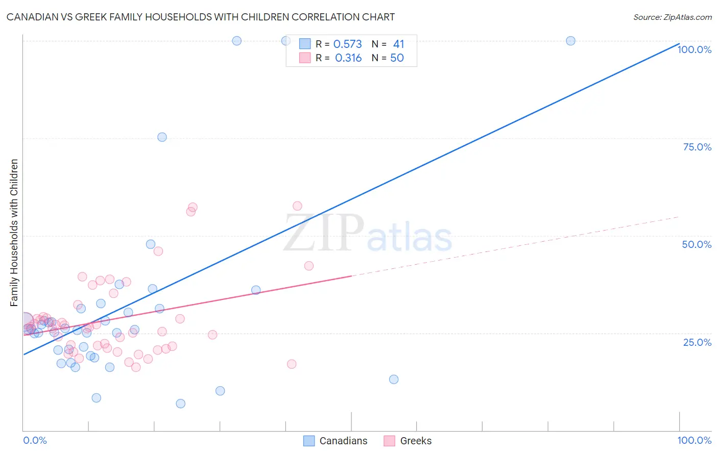 Canadian vs Greek Family Households with Children