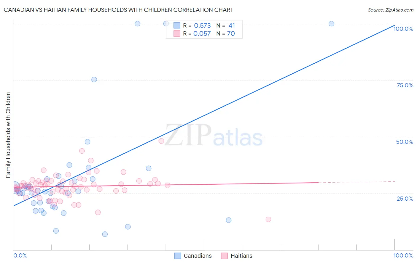 Canadian vs Haitian Family Households with Children
