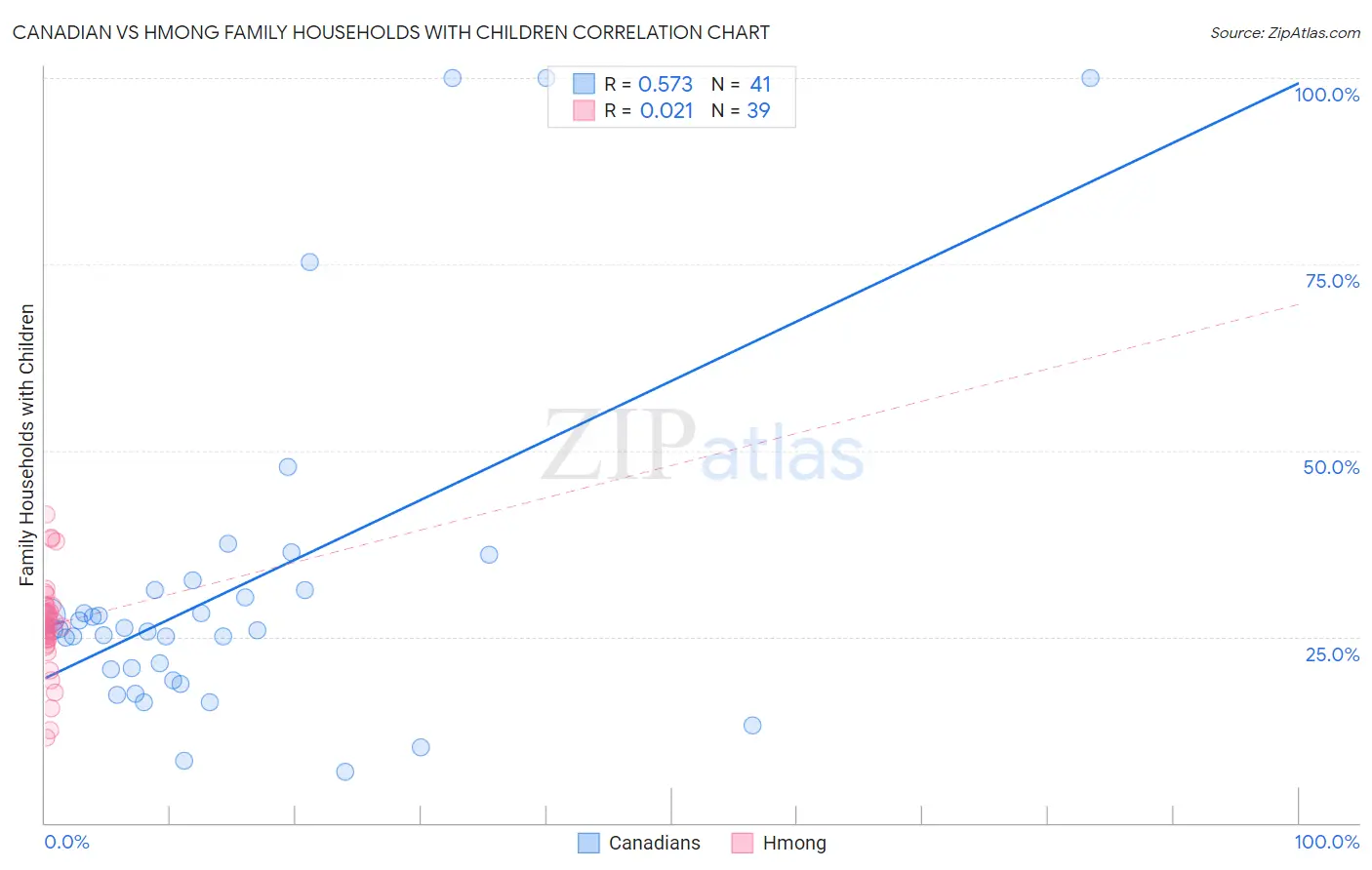 Canadian vs Hmong Family Households with Children