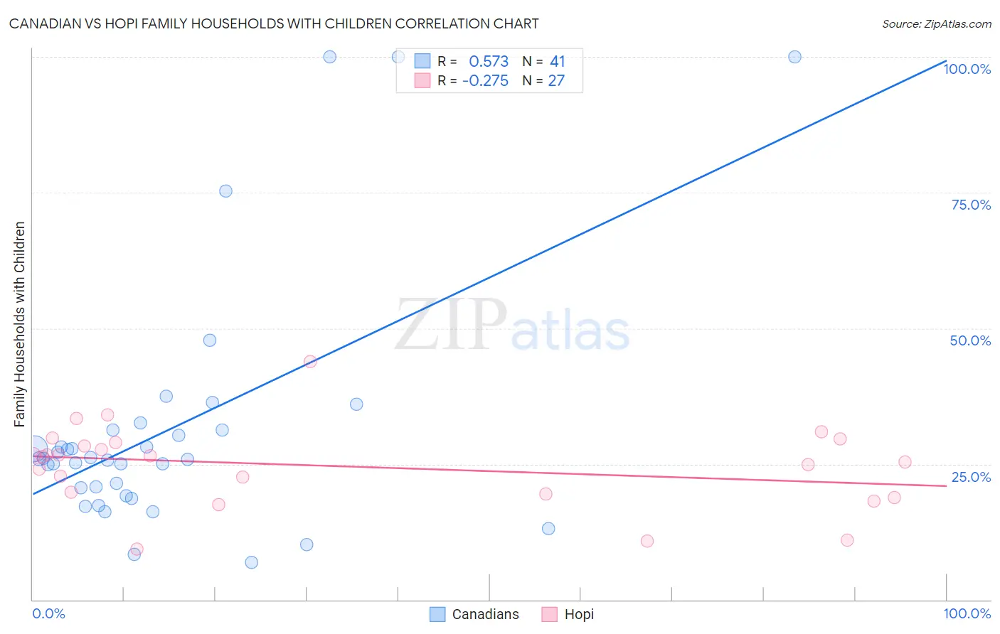 Canadian vs Hopi Family Households with Children