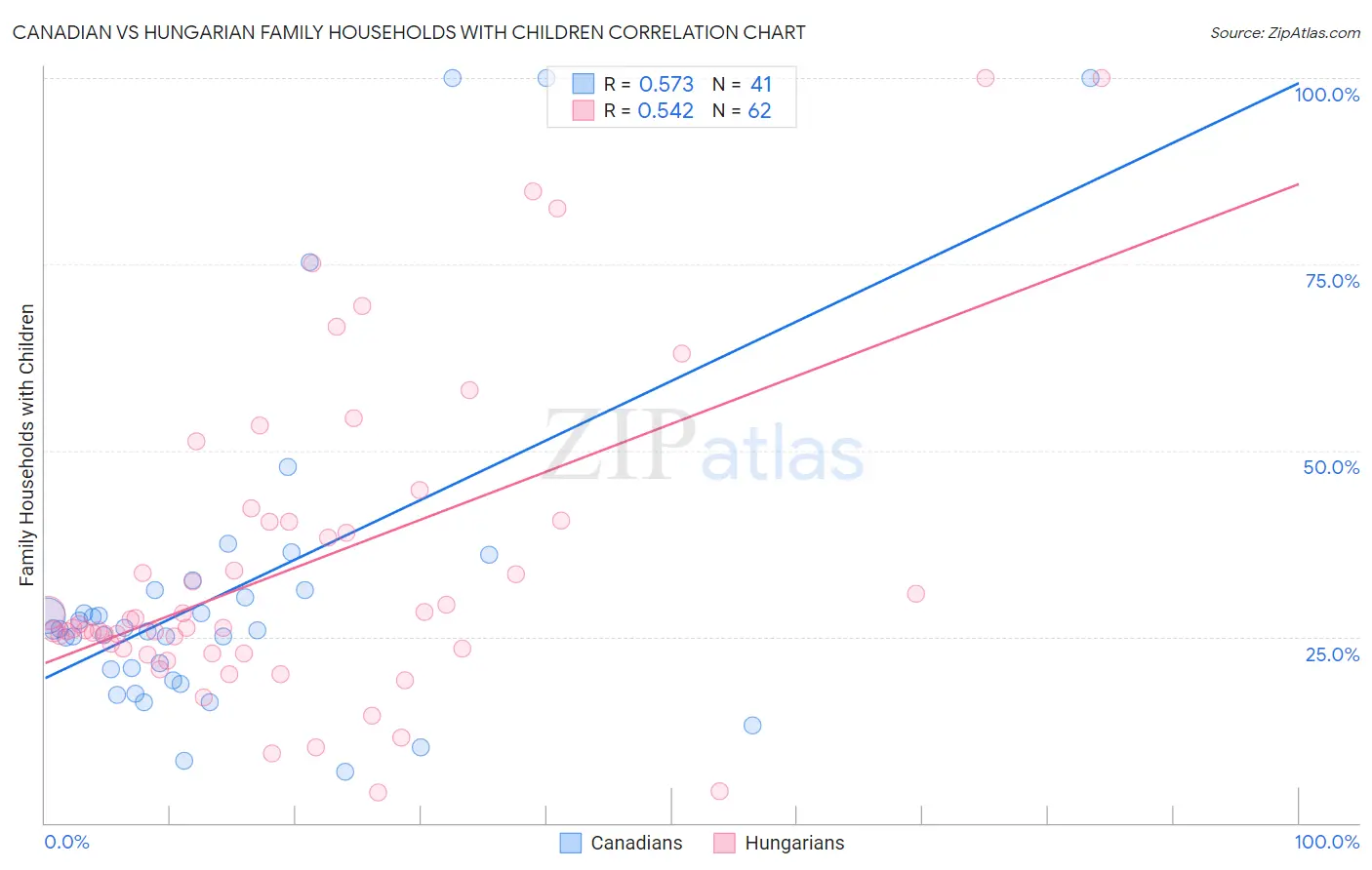 Canadian vs Hungarian Family Households with Children