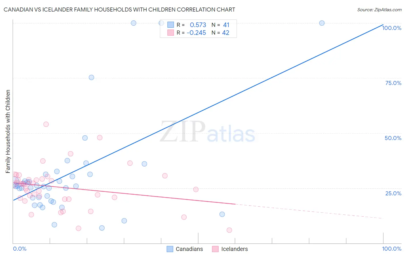 Canadian vs Icelander Family Households with Children