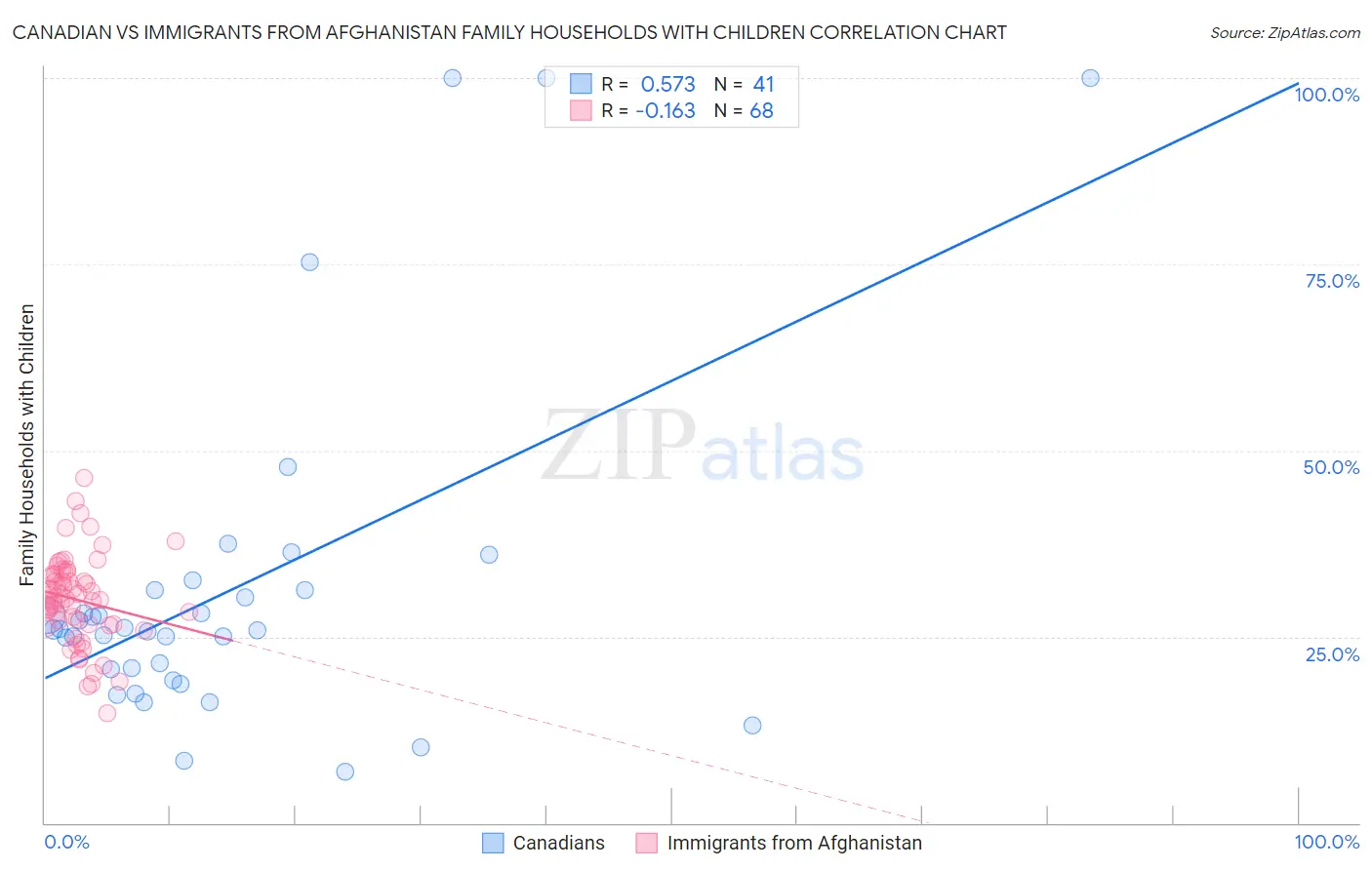 Canadian vs Immigrants from Afghanistan Family Households with Children