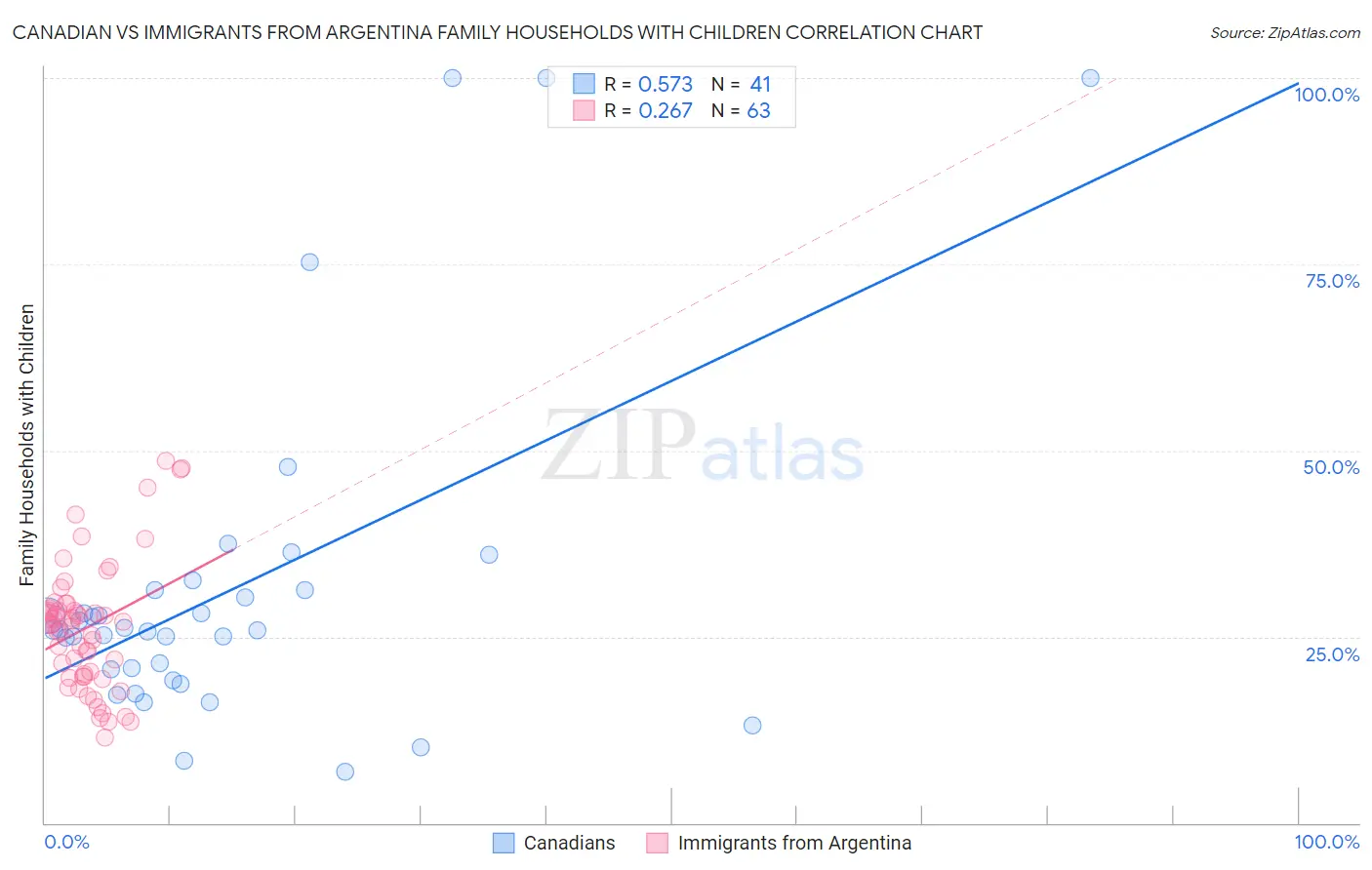 Canadian vs Immigrants from Argentina Family Households with Children