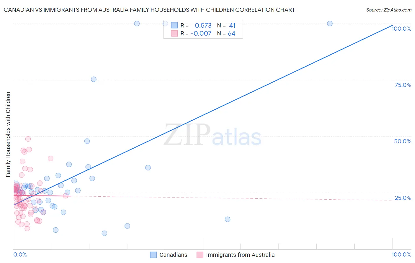 Canadian vs Immigrants from Australia Family Households with Children