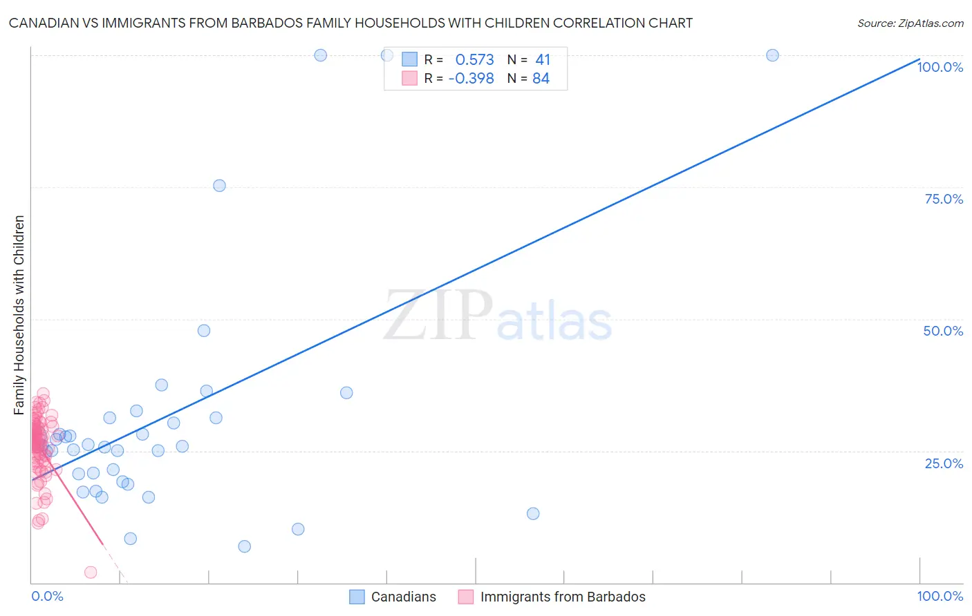 Canadian vs Immigrants from Barbados Family Households with Children