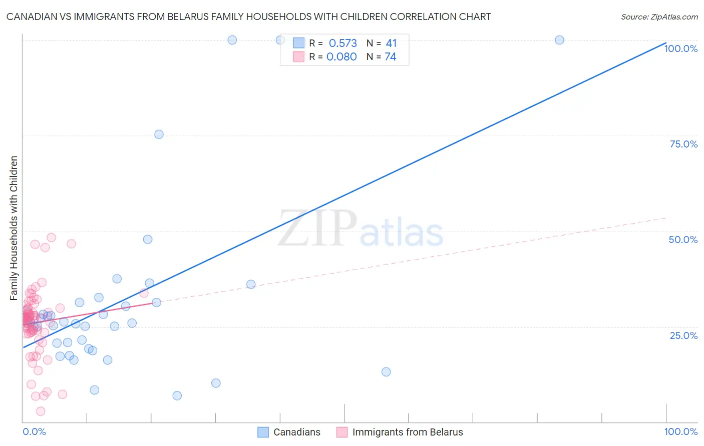 Canadian vs Immigrants from Belarus Family Households with Children