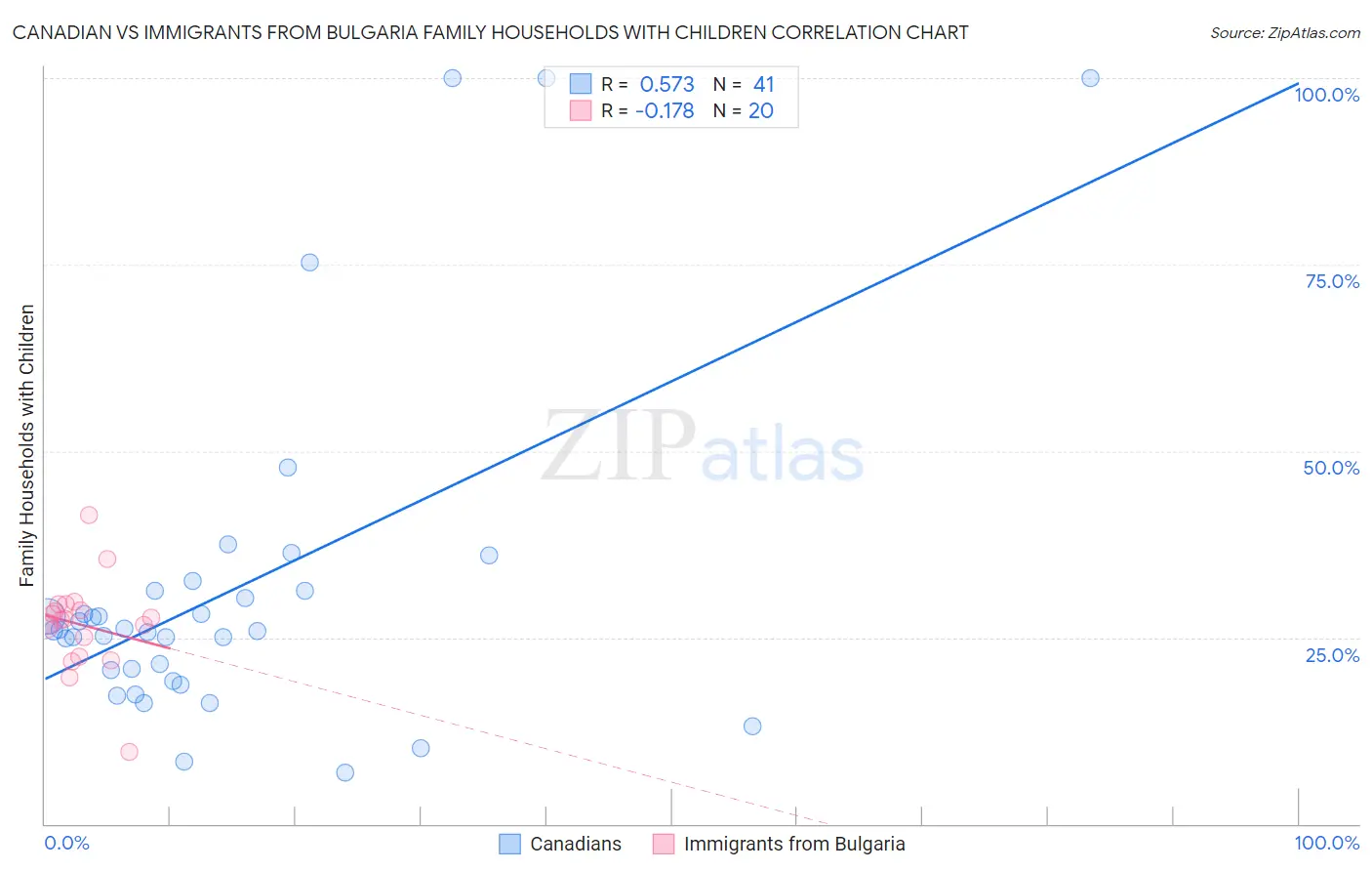 Canadian vs Immigrants from Bulgaria Family Households with Children