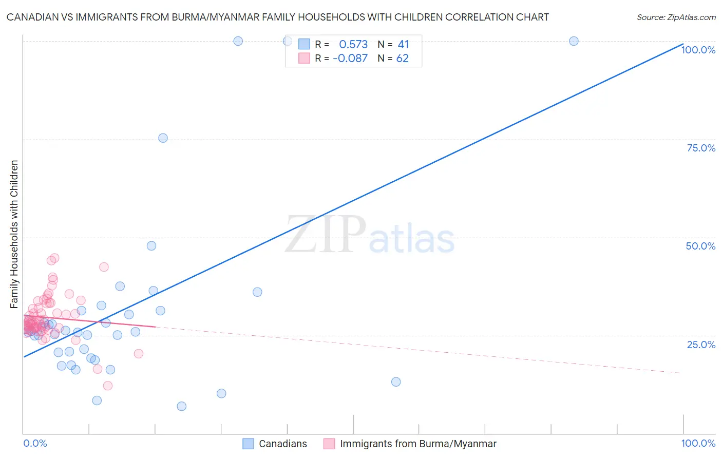 Canadian vs Immigrants from Burma/Myanmar Family Households with Children
