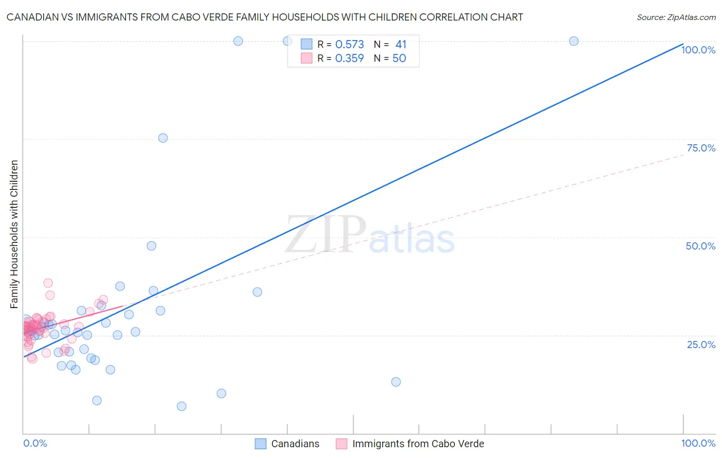 Canadian vs Immigrants from Cabo Verde Family Households with Children