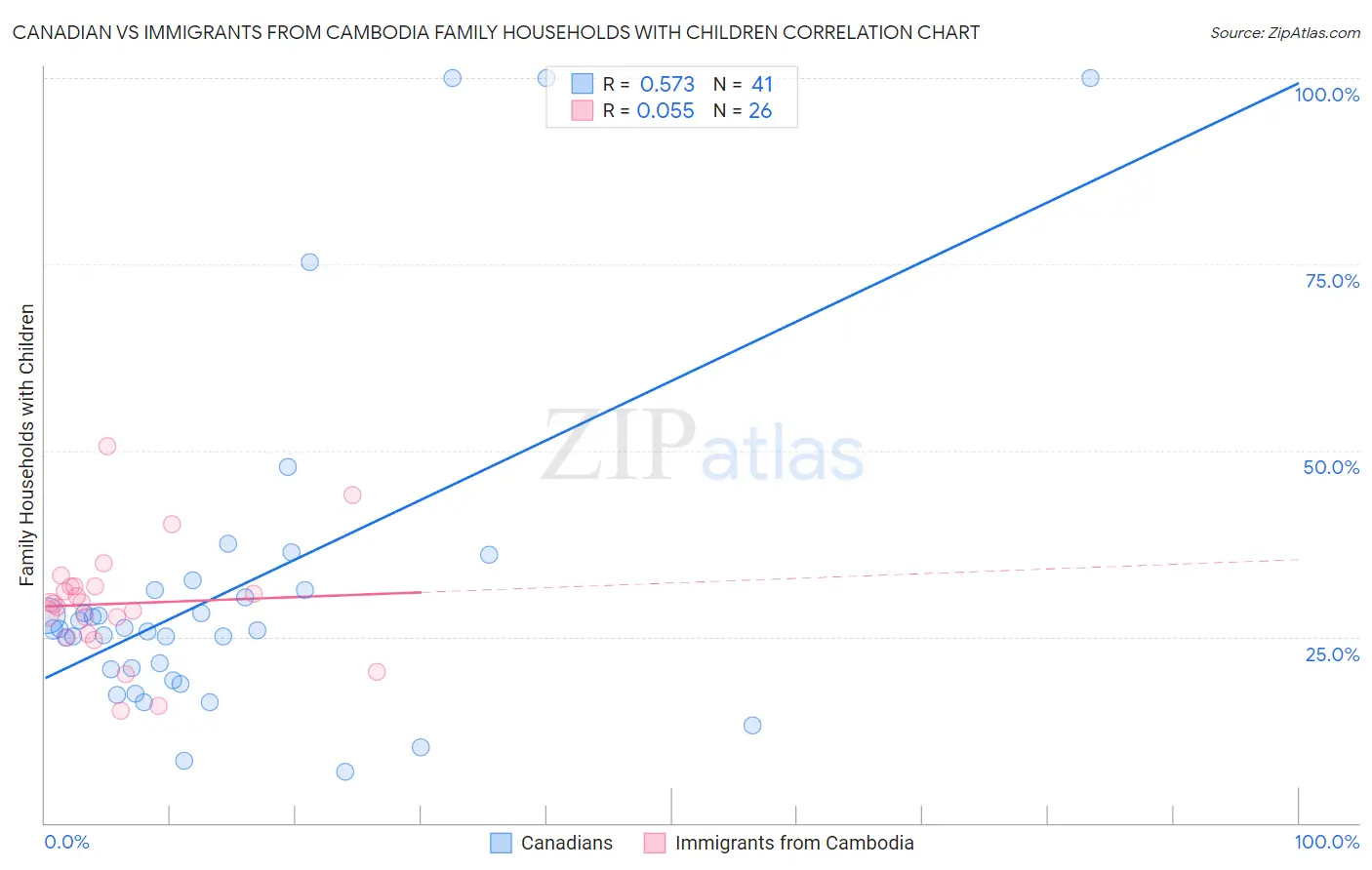 Canadian vs Immigrants from Cambodia Family Households with Children