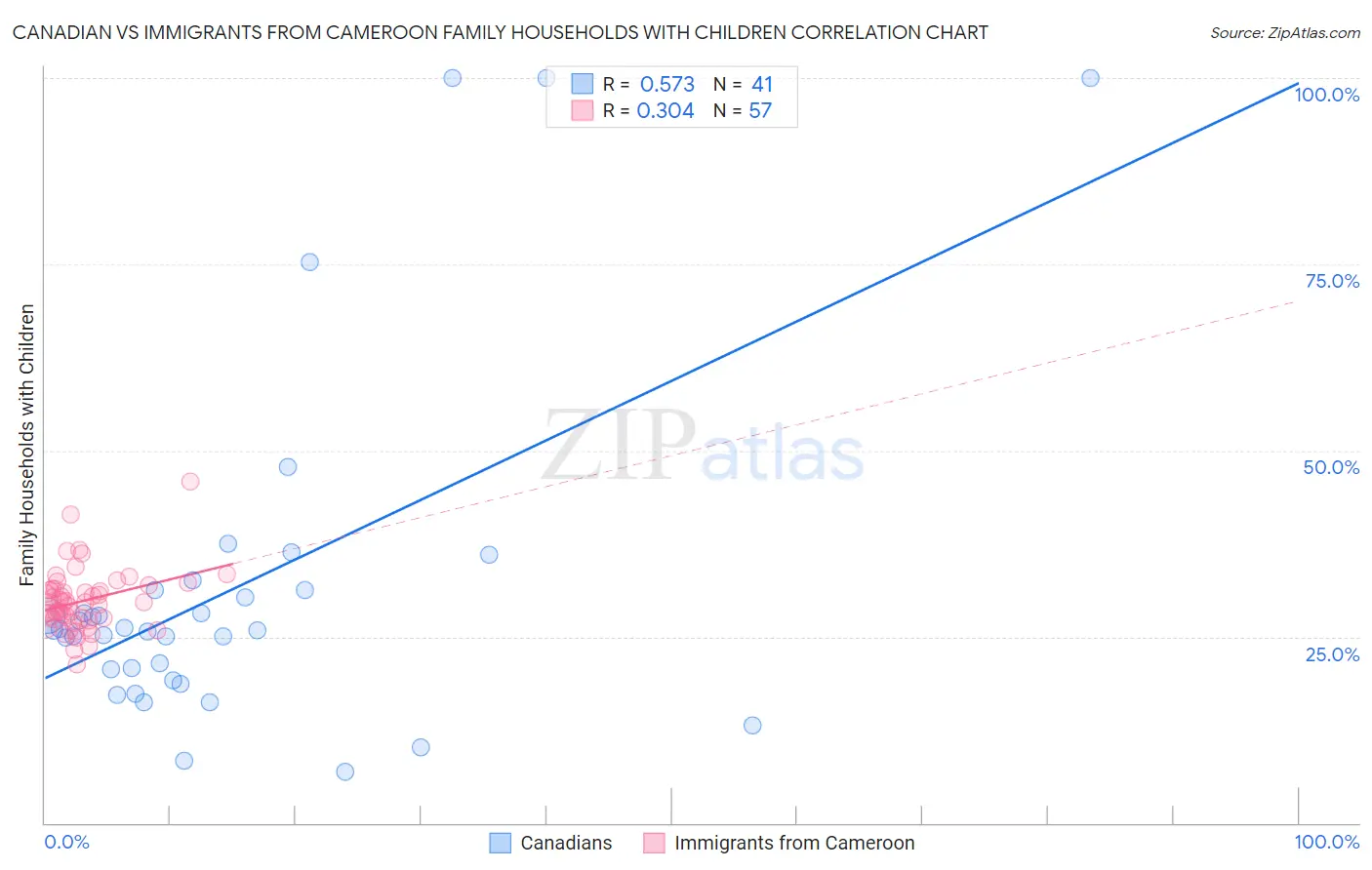 Canadian vs Immigrants from Cameroon Family Households with Children