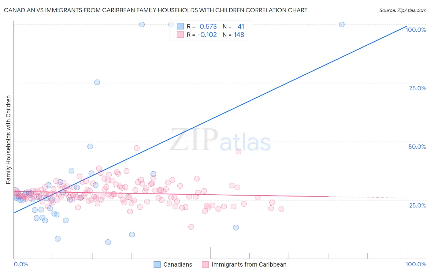 Canadian vs Immigrants from Caribbean Family Households with Children