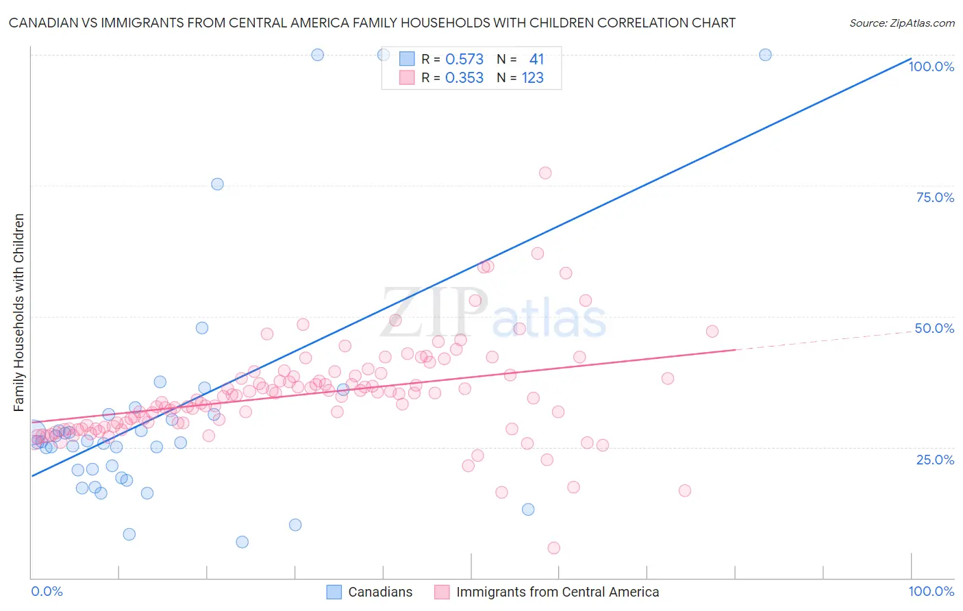 Canadian vs Immigrants from Central America Family Households with Children