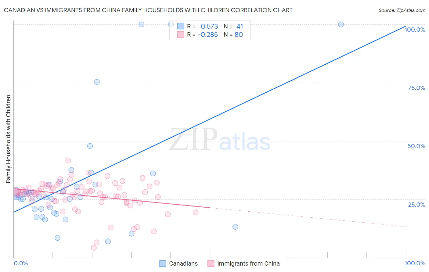 Canadian vs Immigrants from China Family Households with Children