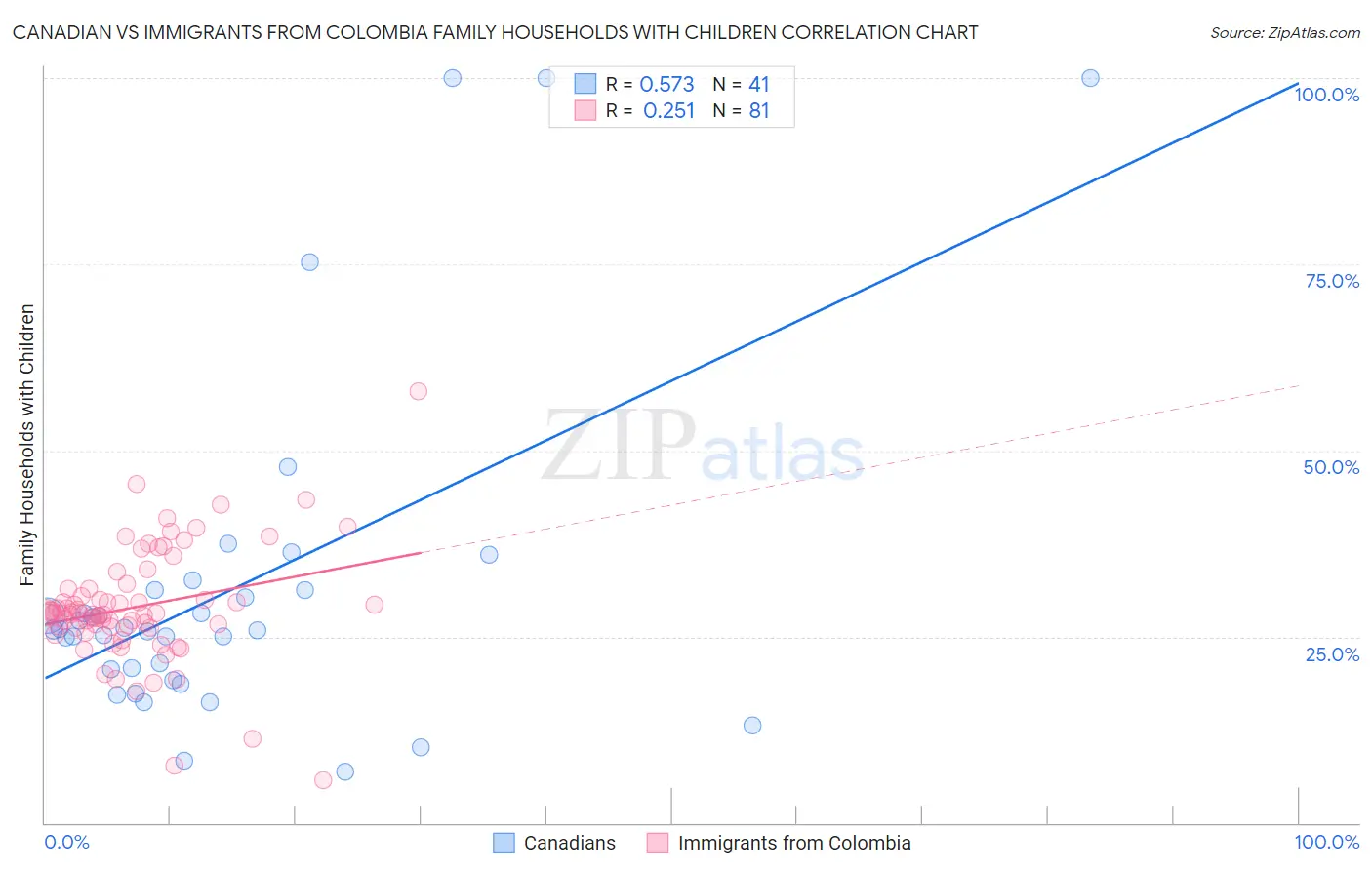 Canadian vs Immigrants from Colombia Family Households with Children