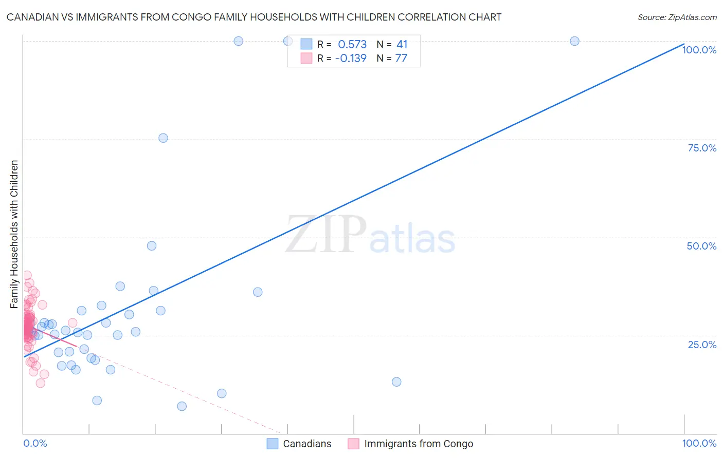 Canadian vs Immigrants from Congo Family Households with Children
