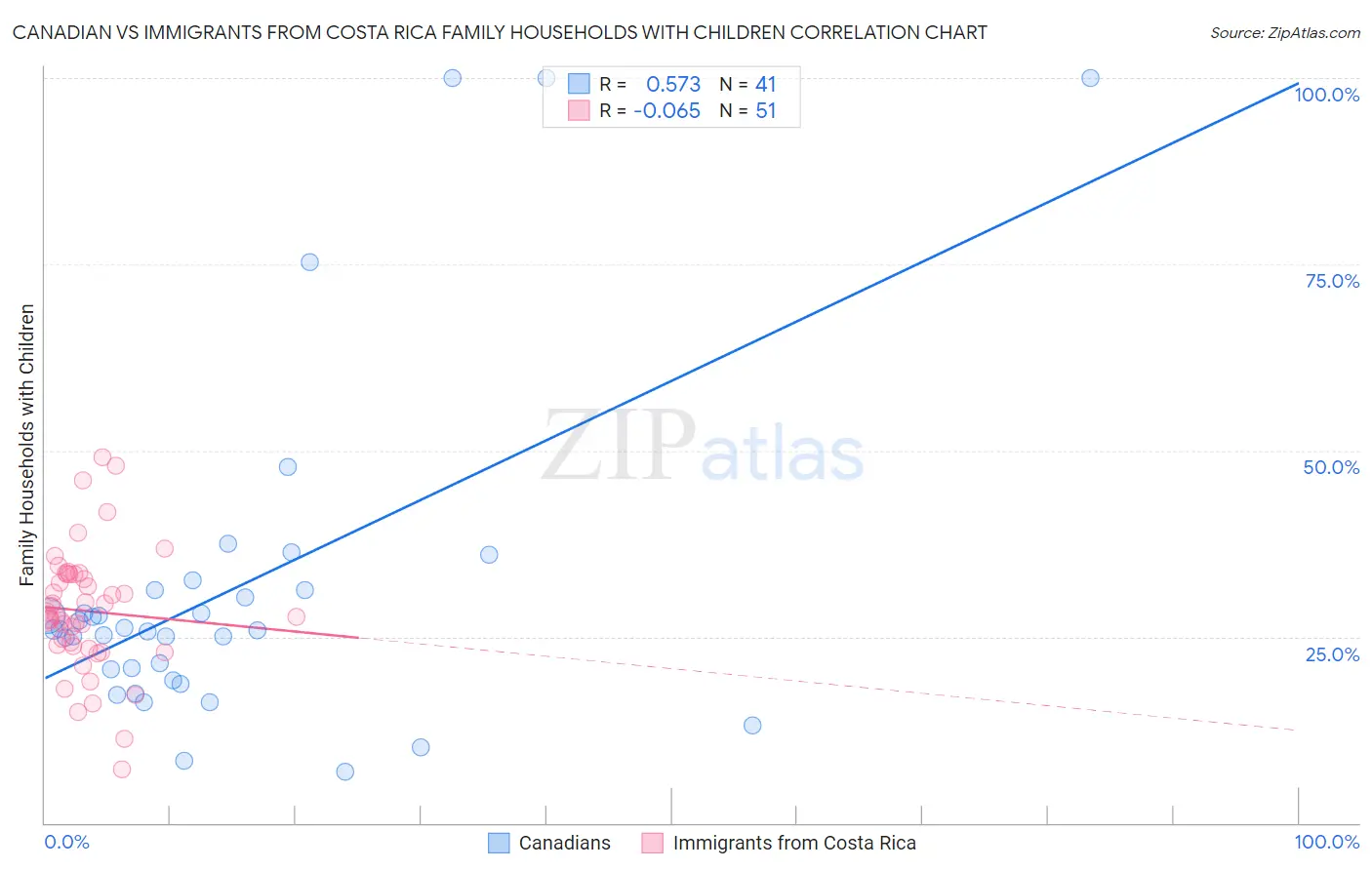 Canadian vs Immigrants from Costa Rica Family Households with Children