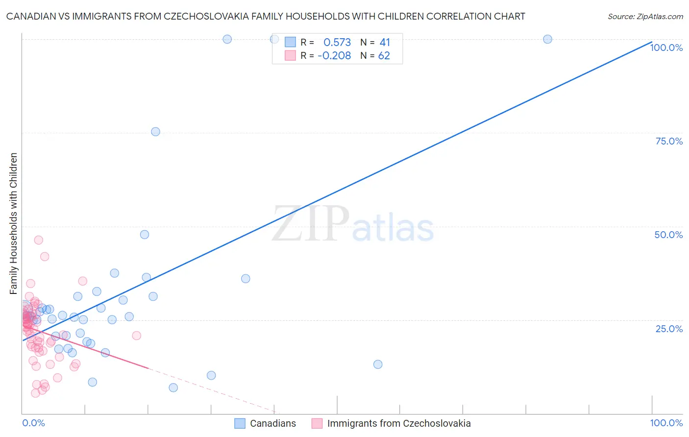 Canadian vs Immigrants from Czechoslovakia Family Households with Children