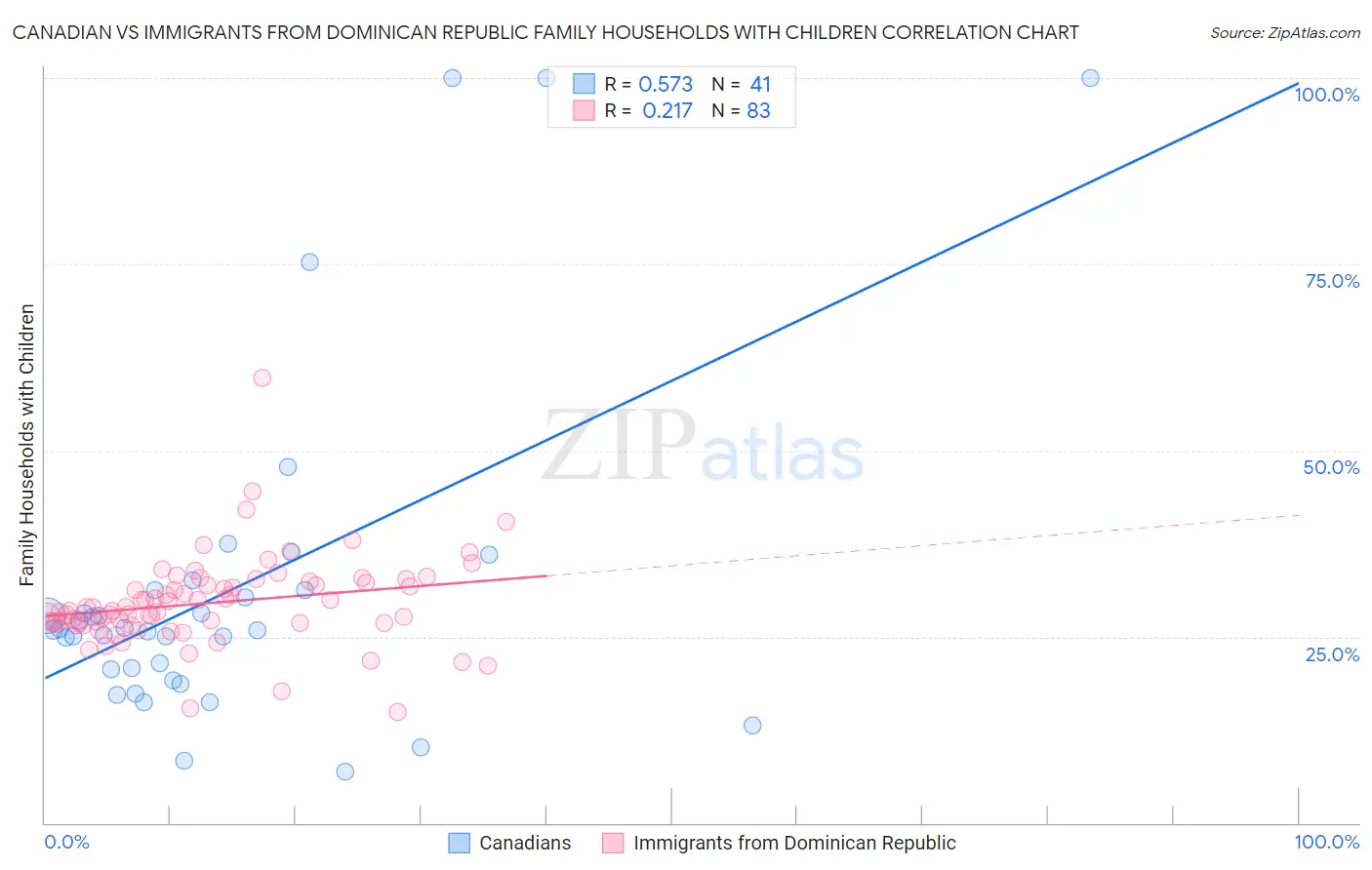 Canadian vs Immigrants from Dominican Republic Family Households with Children