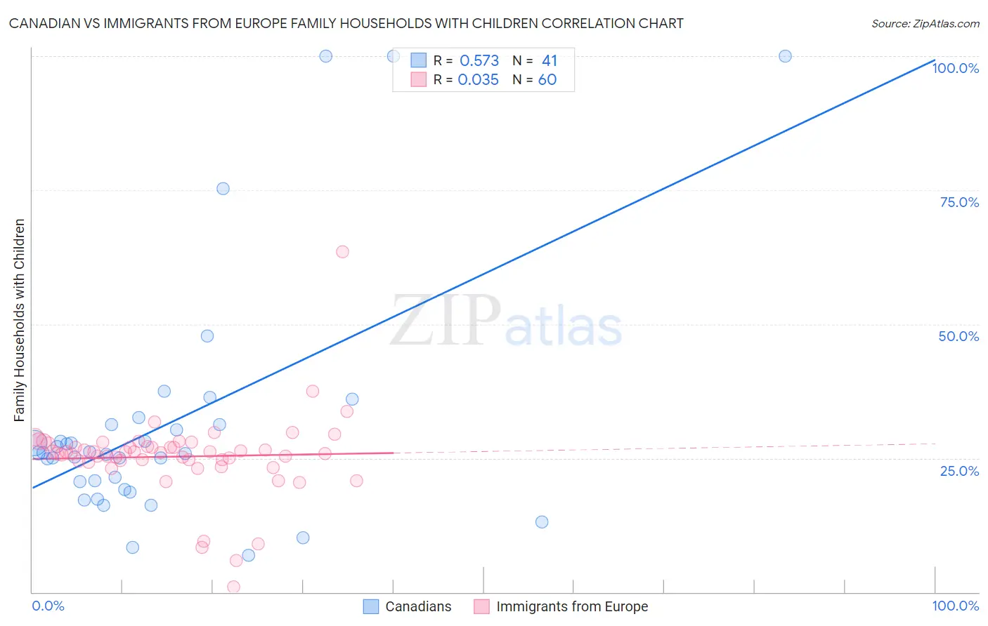 Canadian vs Immigrants from Europe Family Households with Children