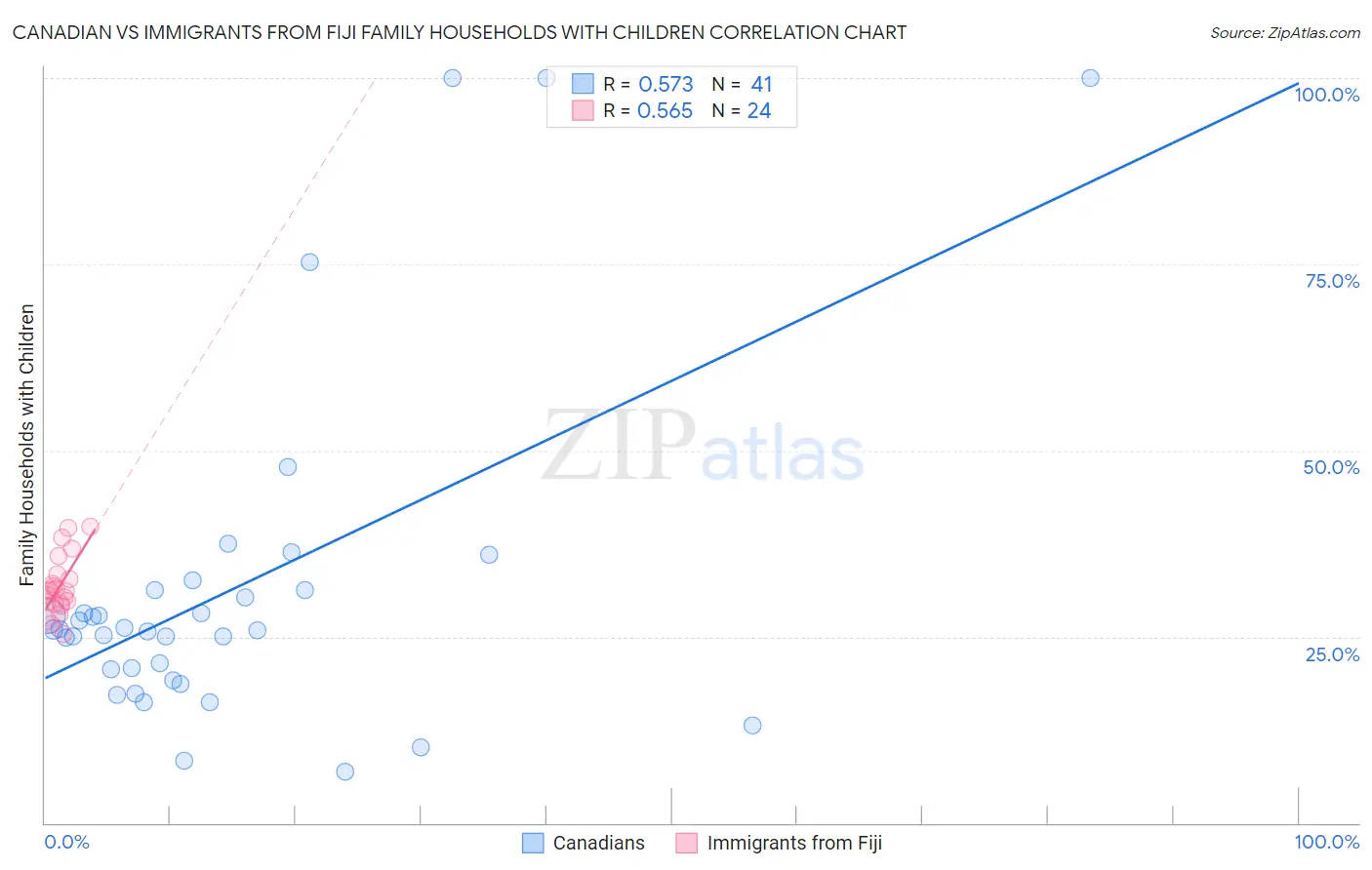 Canadian vs Immigrants from Fiji Family Households with Children