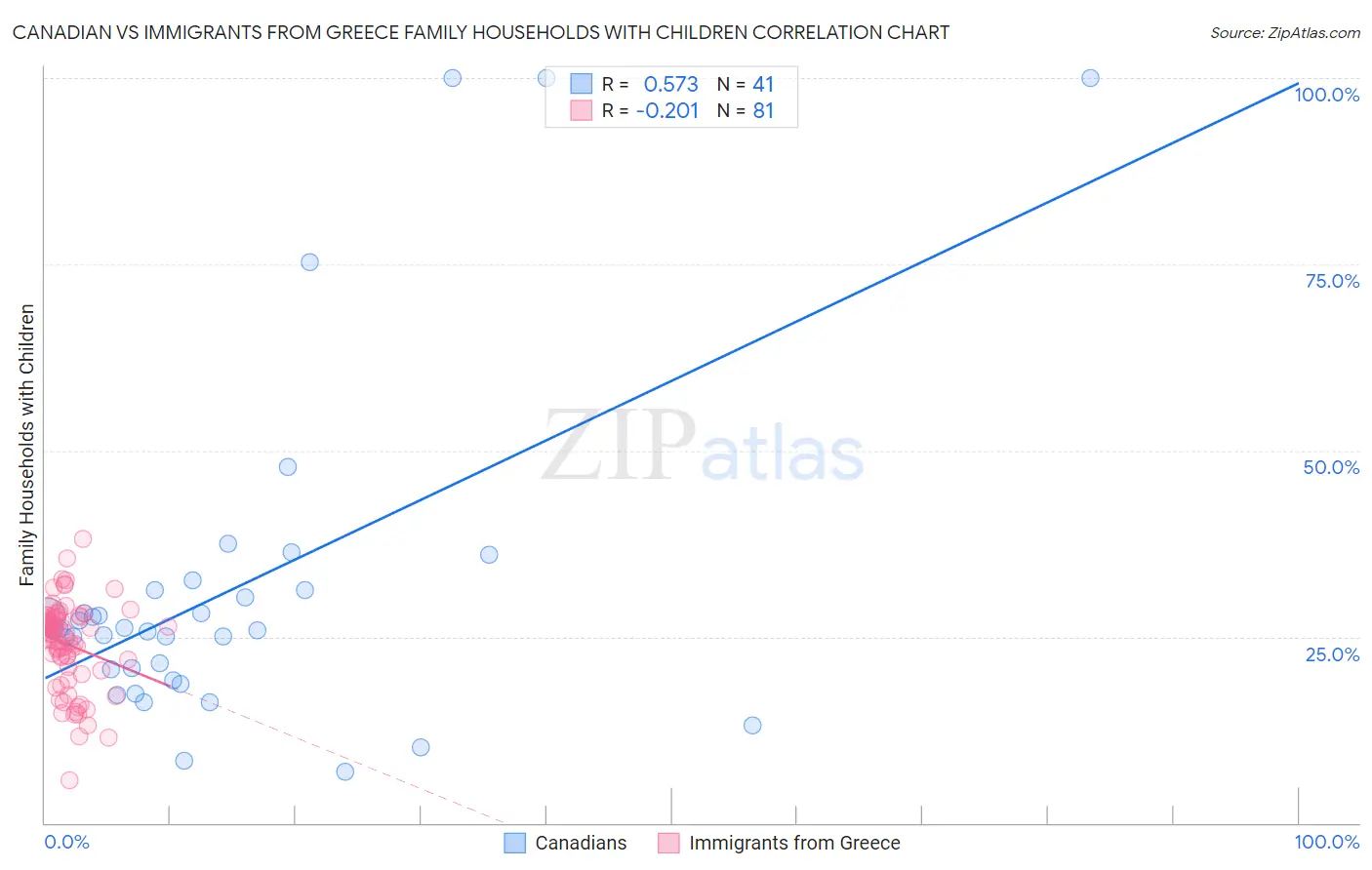 Canadian vs Immigrants from Greece Family Households with Children