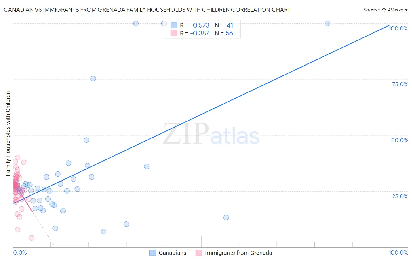 Canadian vs Immigrants from Grenada Family Households with Children