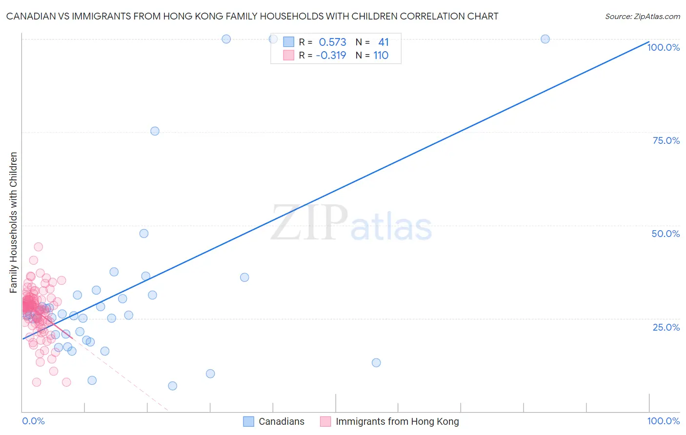 Canadian vs Immigrants from Hong Kong Family Households with Children