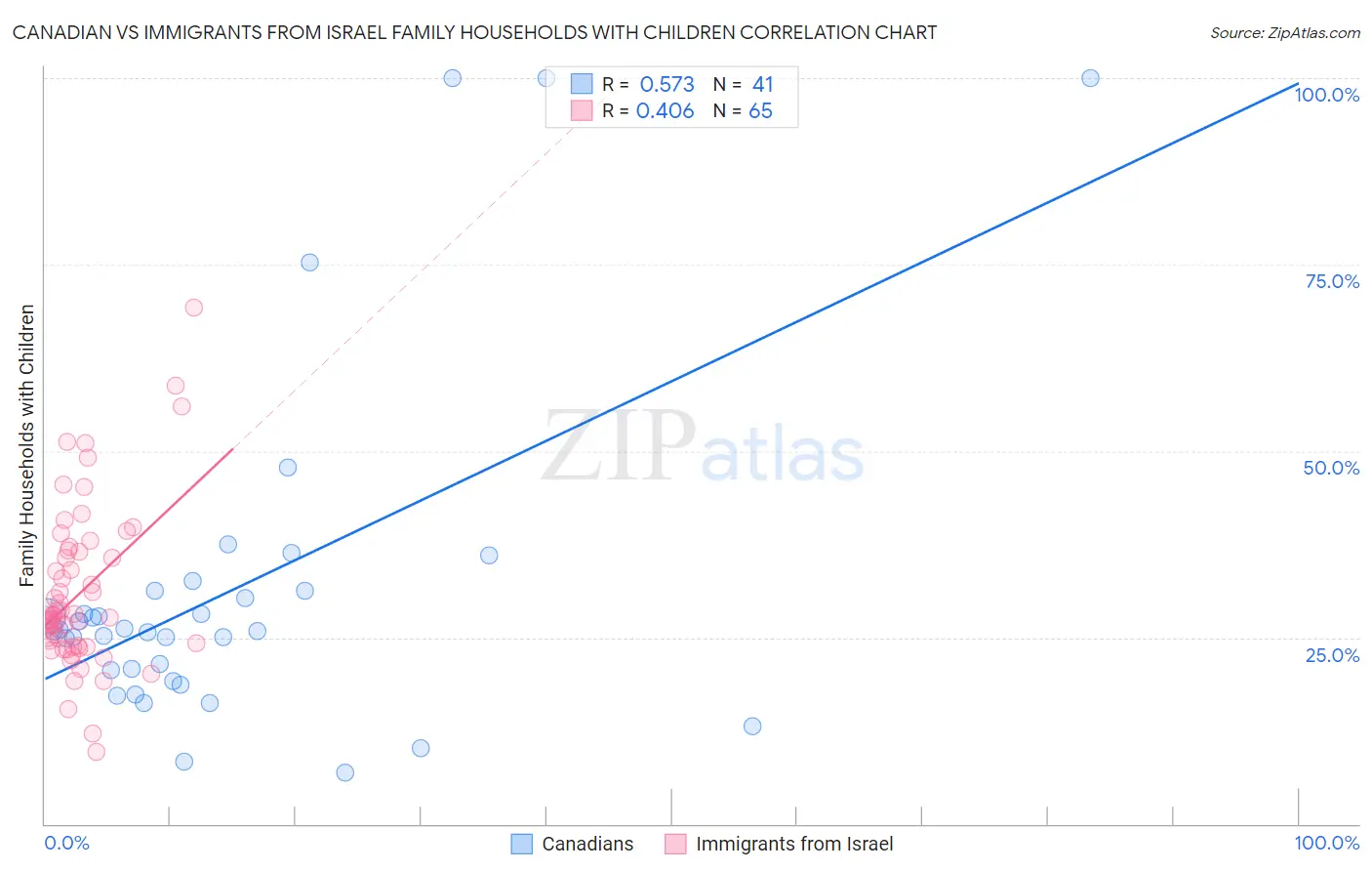Canadian vs Immigrants from Israel Family Households with Children